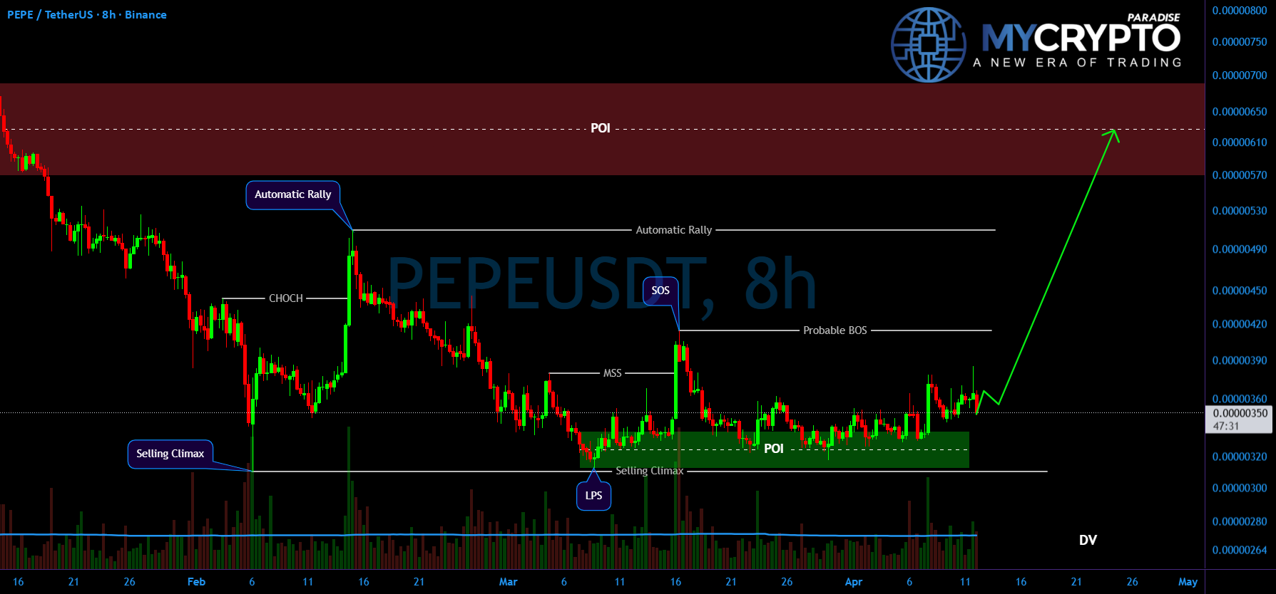 #PEPE 智能资金积累信号预示牛市扩张在即
