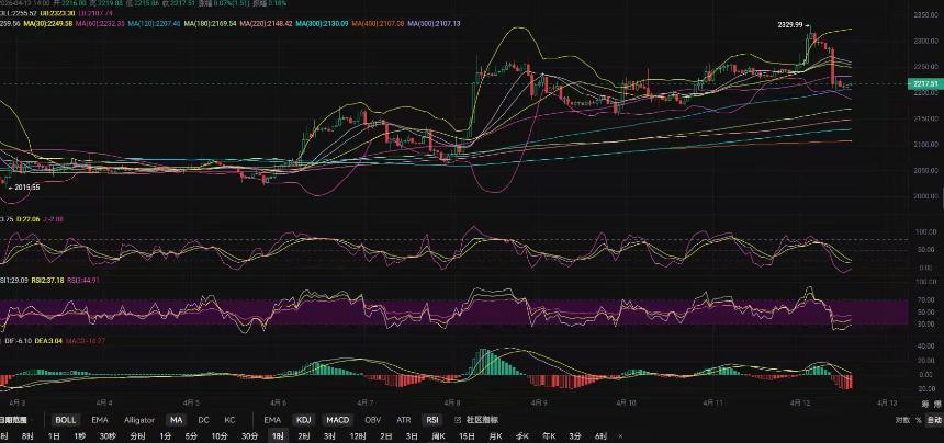 4小时级别技术分析图表
