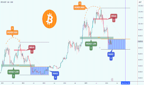 BTC周期相似性分析:逐步探寻市场底部