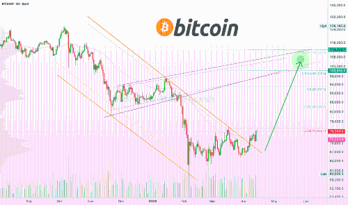 比特币突破EMA55阻力，确认迈向10万美元的关键信号
