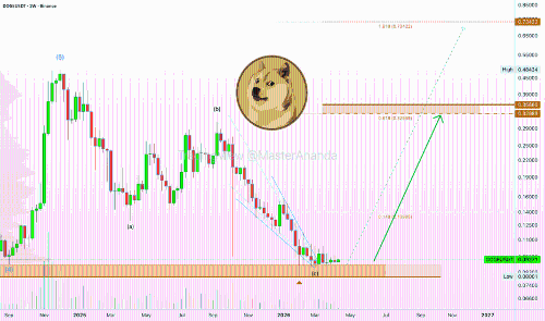 Dogecoin牛市前的盘整结束——预计将持续增长至2029年