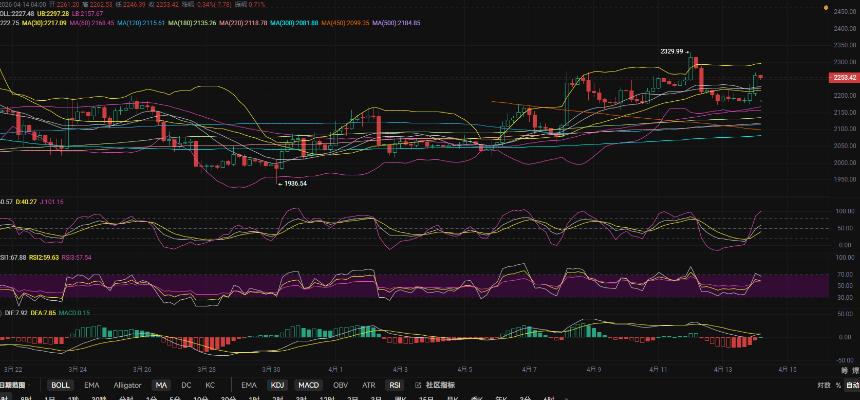 4..14张历辉:以太坊4小时正在收口有望金叉放量大涨？今日比特币（BTC）以太坊（ETH）该如何布局！