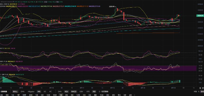 4..14张历辉:以太坊4小时正在收口有望金叉放量大涨？今日比特币（BTC）以太坊（ETH）该如何布局！