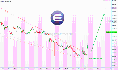 Enjin Coin与比特币：市场看涨趋势分析