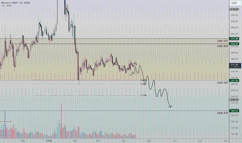 门罗币(XMR)在关键支撑位显现疲软 突破下行风险加剧