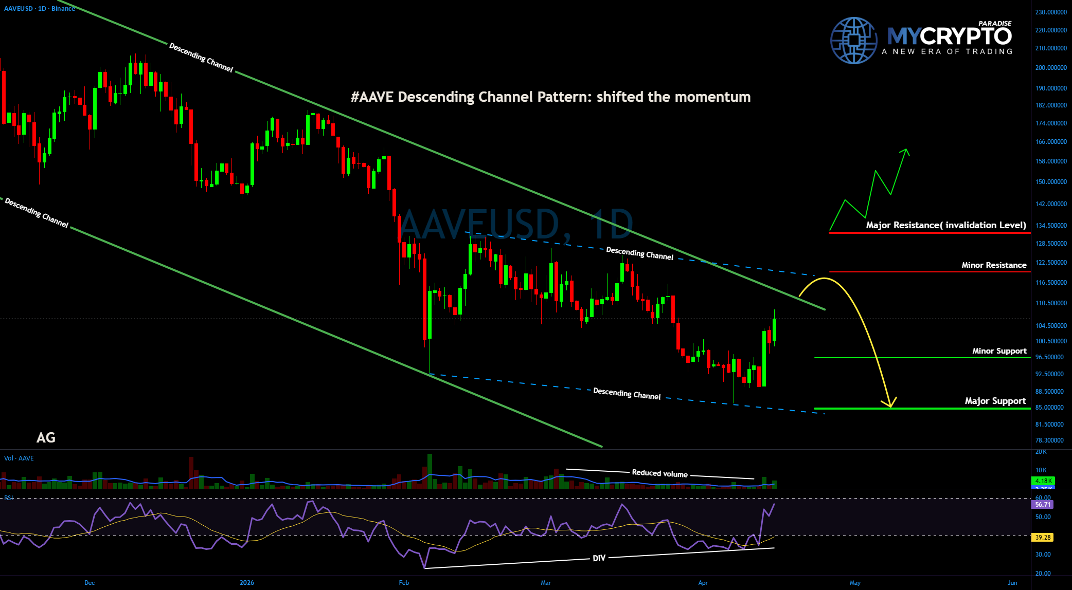 #AAVE 假突破预警:交易者需警惕潜在陷阱