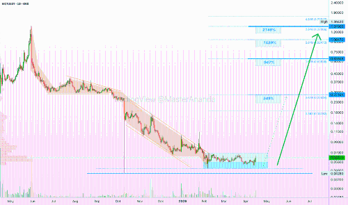 WalletConnect (WCT) 最后低价买入机会：潜力增长 2,146%