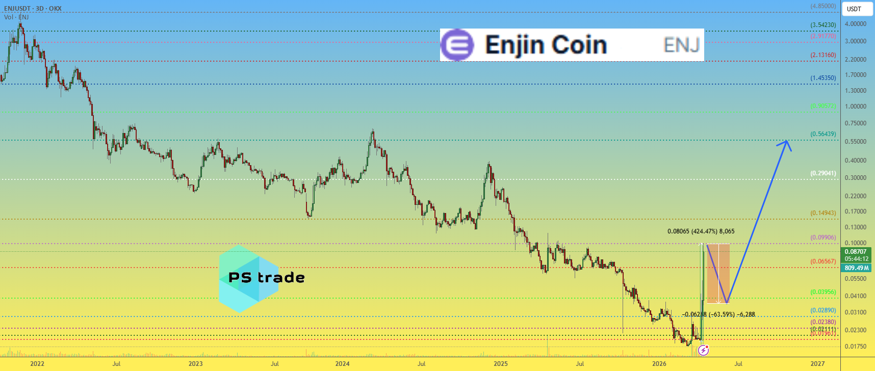 Enjin Coin (ENJ)价格分析:是否错过了山寨币季节的开端?