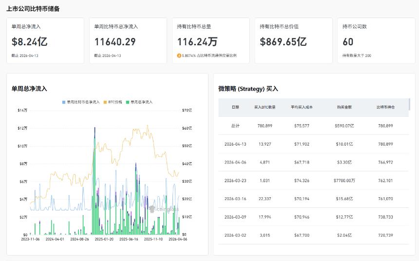 比特币单周流入近十亿美元，短期能否冲击八万美元大关？