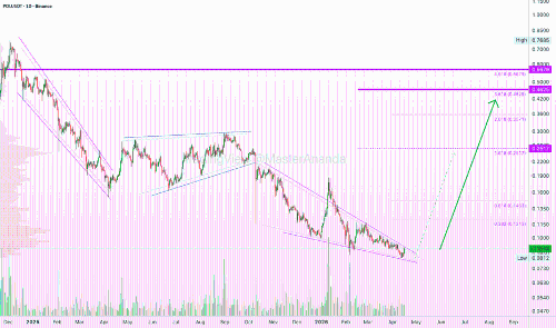 Polygon (POLUSDT) 10倍杠杆长线交易：潜在收益高达4170%