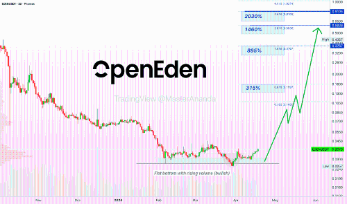 OpenEden (EDEN) 潜力巨大：涨幅可达895%，最高或超2000%