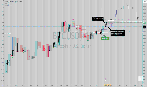 BTCUSD：比特币长期趋势的关键节点