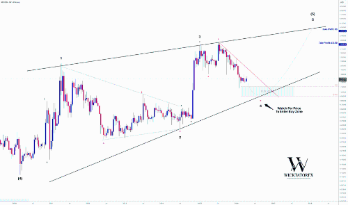 XRP - 第五浪即将启动,目标价位锁定