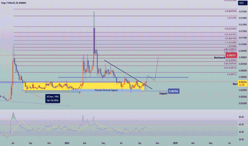 #XVGUSDT (Watchlist) 9-2024