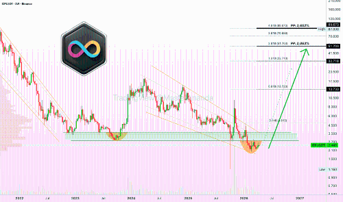 互联网计算机（ICP）或将迎来自2021年以来的最高价格——长期展望