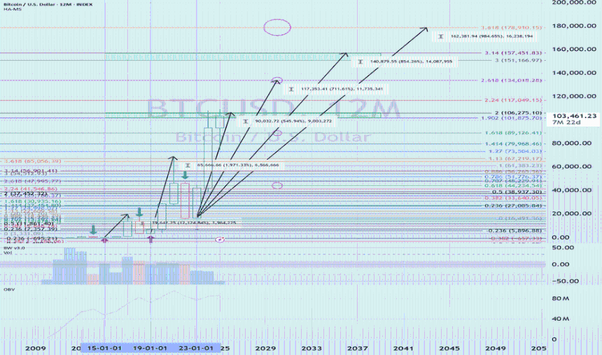 3-year bull market, 1-year bear market pattern