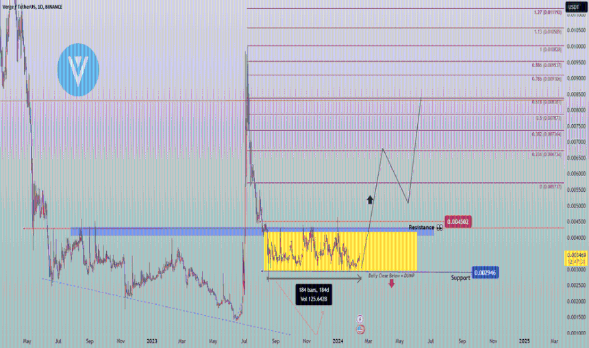 #XVGUSDT (Watchlist) 2-2024