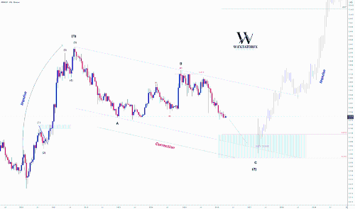 Cardano(ADA):千载难逢的买入机会正在酝酿