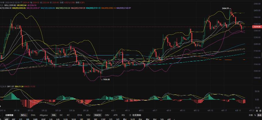 4.20张历辉:以太坊短线抬头无力正面临4小时关键压力继续下行？今日以太坊（ETH）该如何布局！