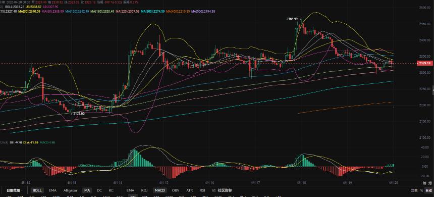 4.20张历辉:以太坊短线抬头无力正面临4小时关键压力继续下行？今日以太坊（ETH）该如何布局！