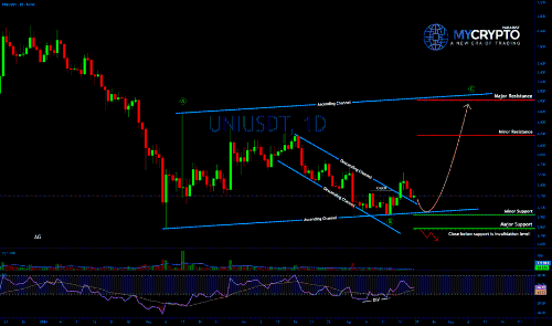 #UNI或即将迎来扩张——C浪结构解析