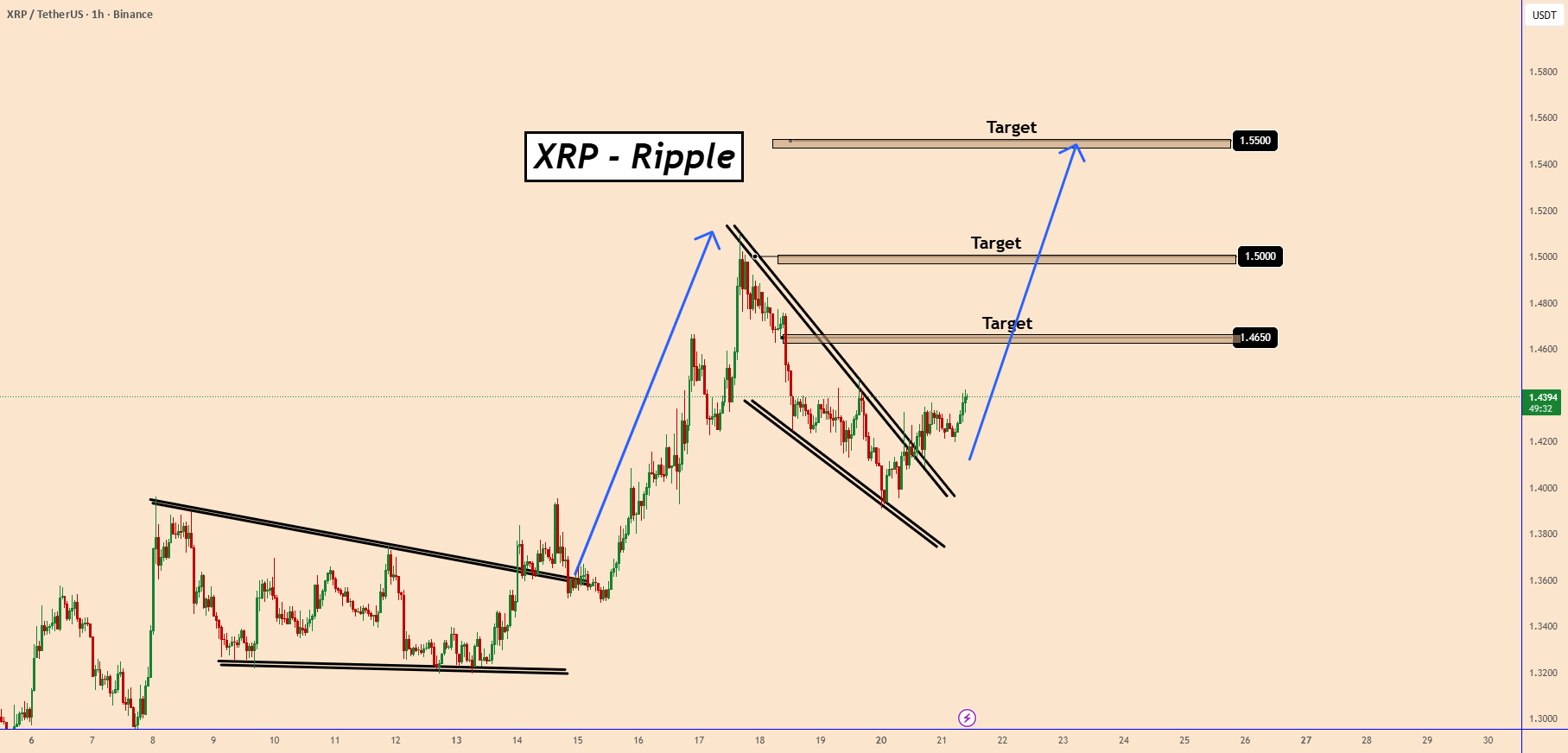 XRP突破下降楔形模式——多头目标指向1.55美元