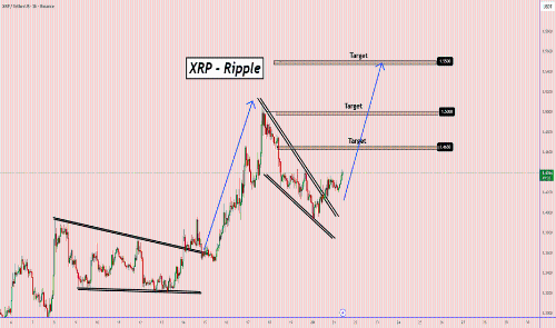XRP突破下降楔形模式——多头目标指向1.55美元