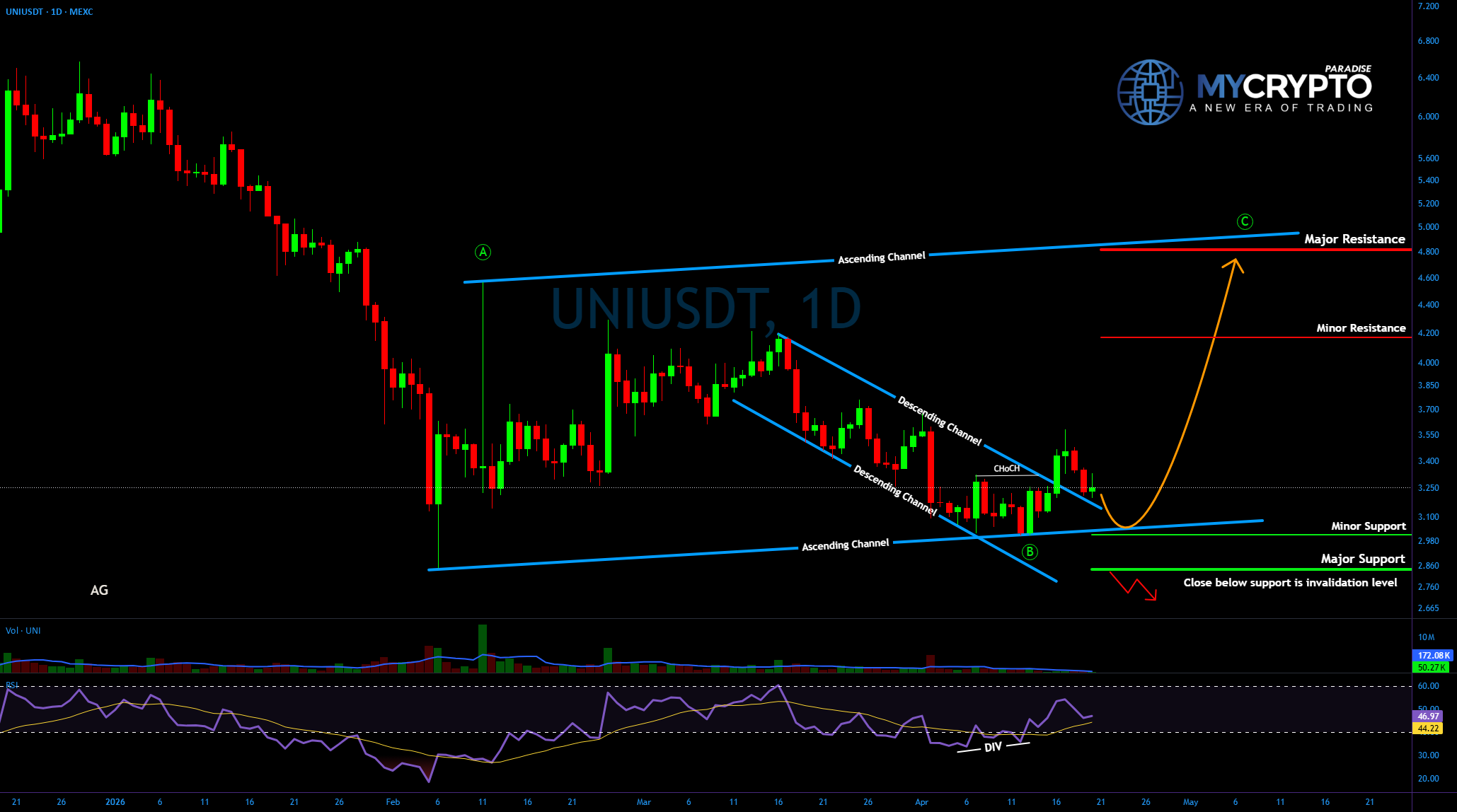 #UNI或即将迎来扩张——C浪结构解析