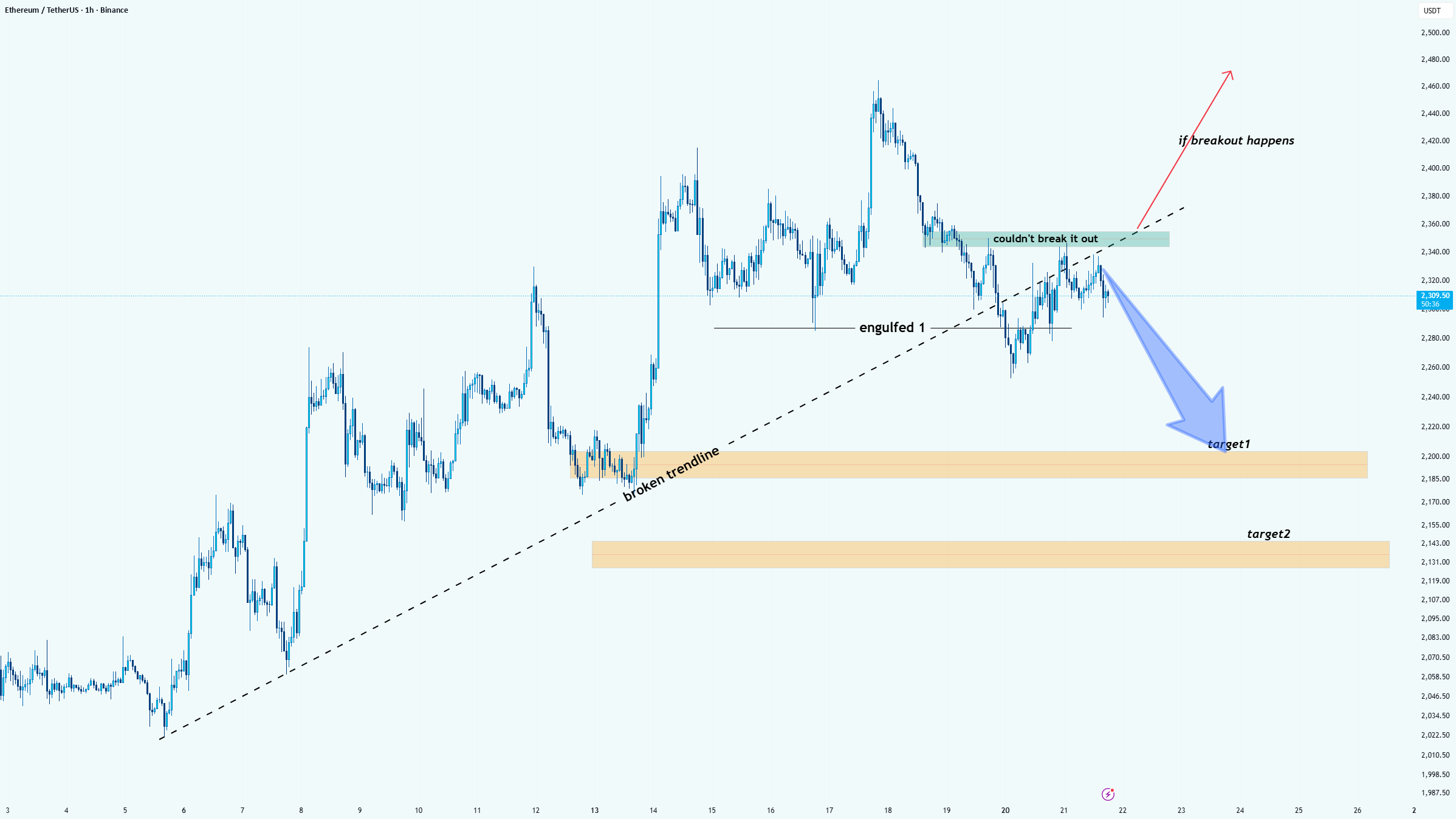 ETH/USDT:趋势分析与看跌延续策略