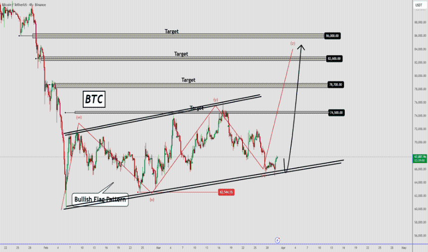 BTC: Another Attempt To Start The Bullish Trend