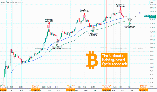 比特币减半周期揭示市场底部时间