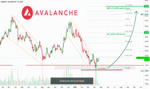 Avalanche牛市确认：5倍杠杆轻松获利1,425%