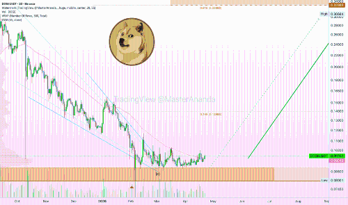 Dogecoin回归基础：EMA55确认看涨信号