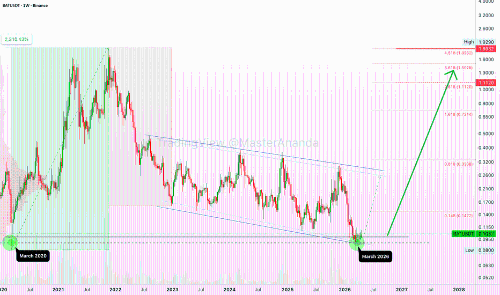 Basic Attention Token (BAT) 未来几年有望增长6,000%