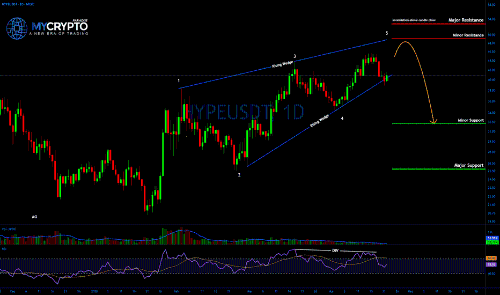 #HYPE或将迎来大规模行情——但首先,一场痛苦的洗盘不可避免?