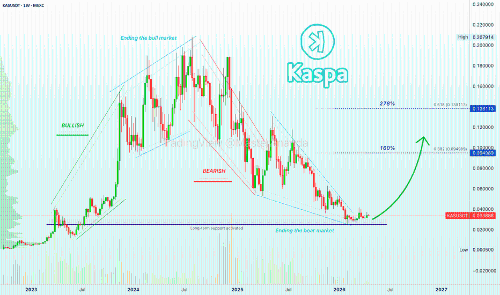 Kaspa：或将迎来约300%的强劲上涨行情