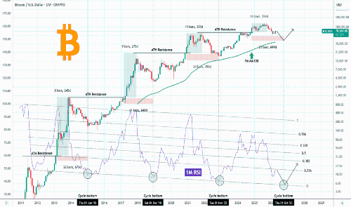 比特币：1M RSI与历史高点突破揭示未来底部