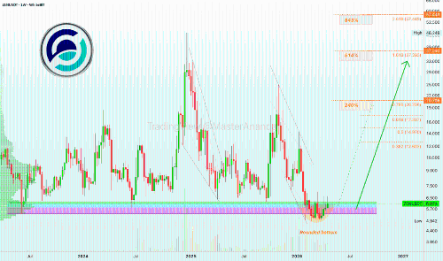 Horizen (ZENUSDT) 长期增长潜力巨大（843%潜在收益）