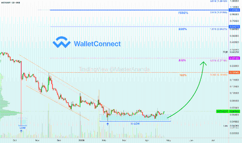 WalletConnect (WCT)：底部整合持续，潜在涨幅达1500%