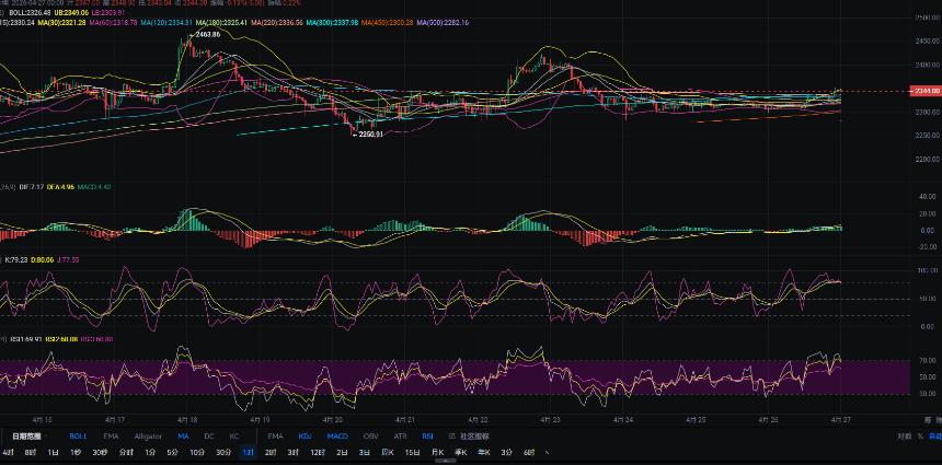 4.27张历辉:以太坊突破连日震荡向上？日k压力位难突破终究是跌！今日比特币（BTC）以太坊（ETH）该如何布局！