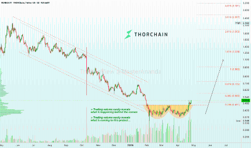 THORChain (RUNE)：快速崛起，价格有望创新高