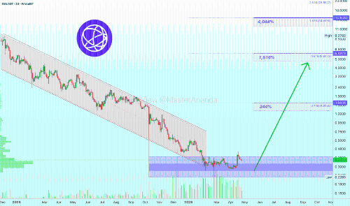 Celestia—TIAUSDT 4倍杠杆长线交易：潜在收益高达2556%