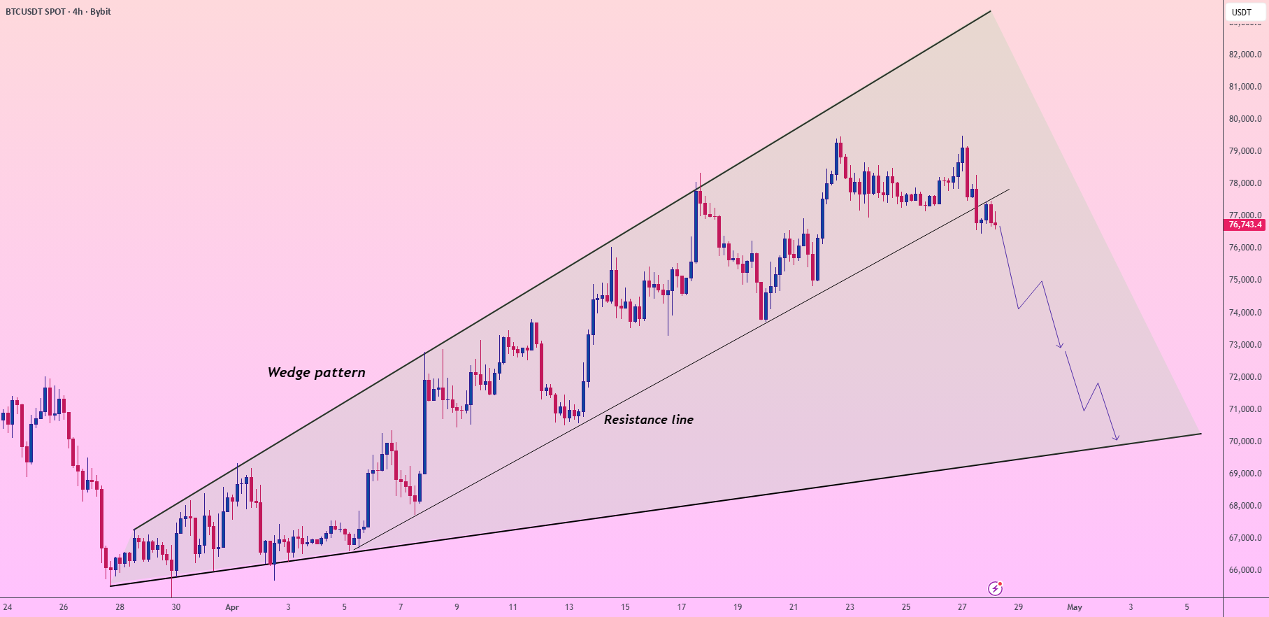 BTC/USDT:楔形结构破裂,比特币或迎大幅回调