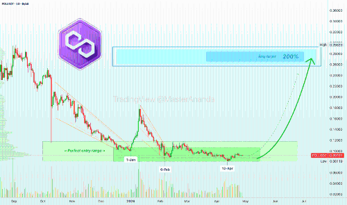 Polygon (POL) 持续在支撑位进行战略性布局