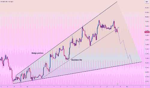 BTC/USDT:楔形结构破裂,比特币或迎大幅回调