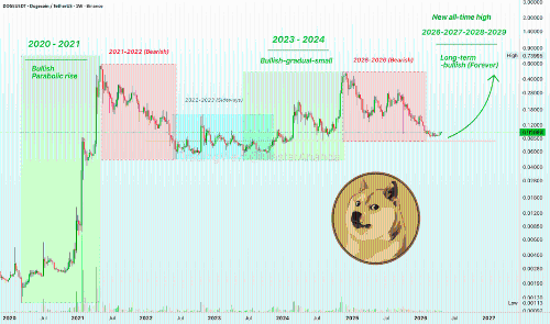 Dogecoin长期看涨：2026年及以后的市场展望