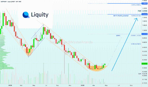 Liquity (LQTY)：完美底部形成，牛市将持续至2029年3月