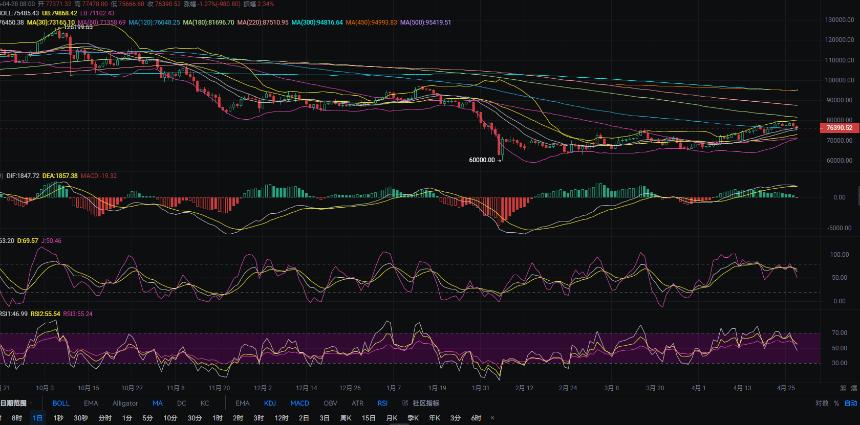 4.29张历辉:比特币日图死叉难逃即将破位中轨大空？今日比特币（BTC）以太坊（ETH）该如何布局！