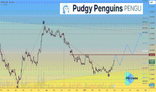 Pudgy Penguins PENGU价格分析:市场疲软中的逆势上涨