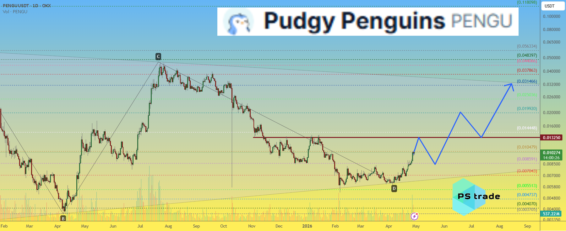Pudgy Penguins PENGU价格分析:市场疲软中的逆势上涨